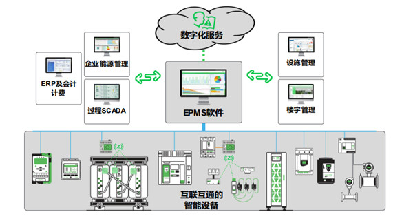 施耐德電氣：“三步走”實現配電數字化，制勝可持續未來